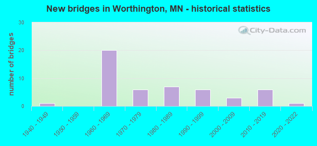 New bridges in Worthington, MN - historical statistics