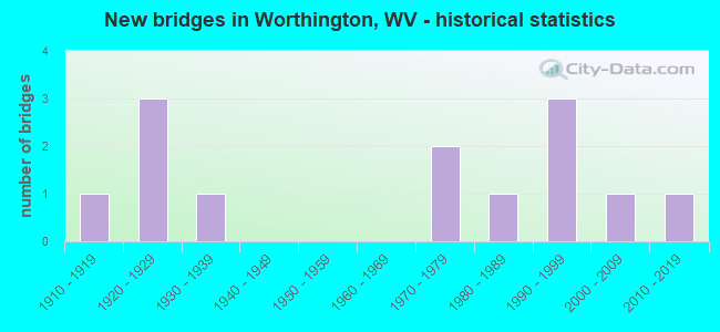 New bridges in Worthington, WV - historical statistics