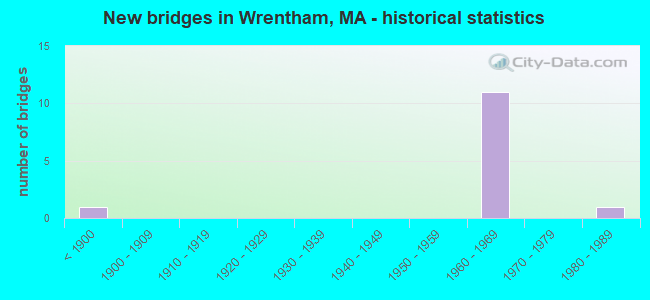 New bridges in Wrentham, MA - historical statistics