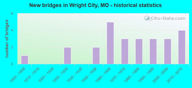 New bridges in Wright City, MO - historical statistics