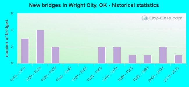 New bridges in Wright City, OK - historical statistics