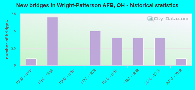 New bridges in Wright-Patterson AFB, OH - historical statistics