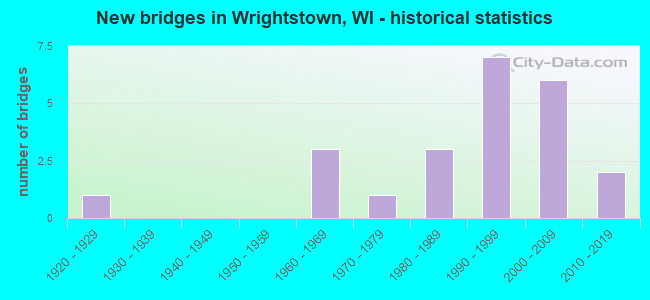 New bridges in Wrightstown, WI - historical statistics