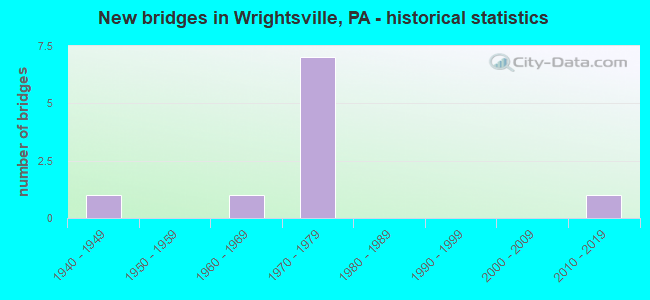 New bridges in Wrightsville, PA - historical statistics