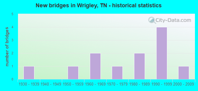 New bridges in Wrigley, TN - historical statistics