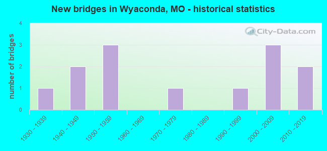 New bridges in Wyaconda, MO - historical statistics