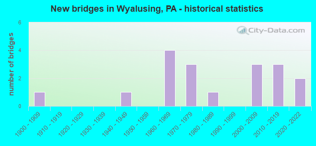 New bridges in Wyalusing, PA - historical statistics