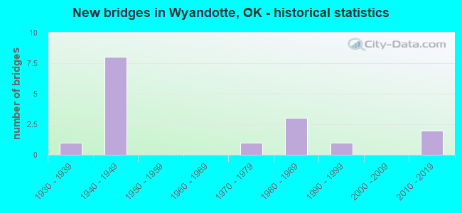 New bridges in Wyandotte, OK - historical statistics