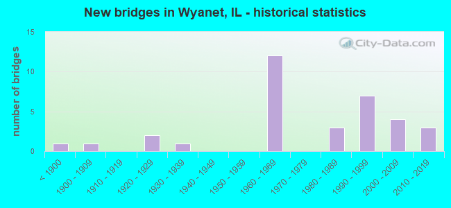 New bridges in Wyanet, IL - historical statistics