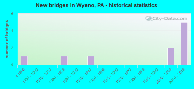 New bridges in Wyano, PA - historical statistics