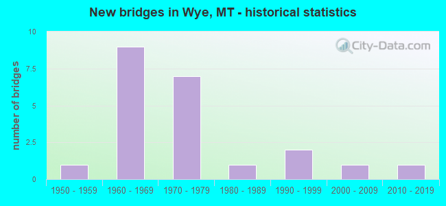 New bridges in Wye, MT - historical statistics