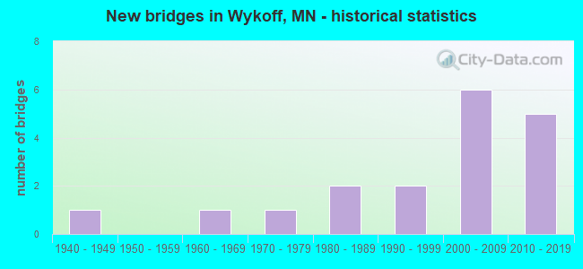 New bridges in Wykoff, MN - historical statistics