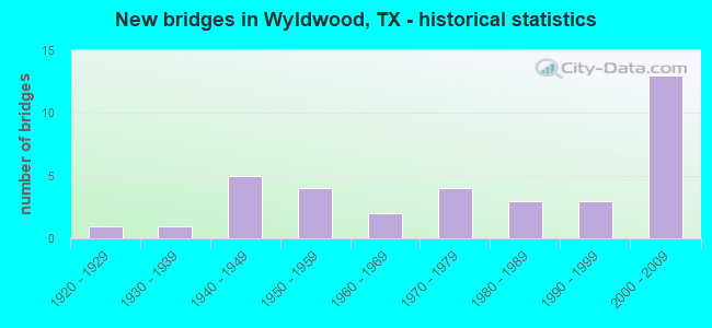 New bridges in Wyldwood, TX - historical statistics