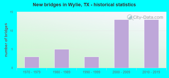 New bridges in Wylie, TX - historical statistics