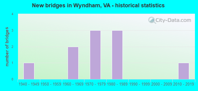 New bridges in Wyndham, VA - historical statistics