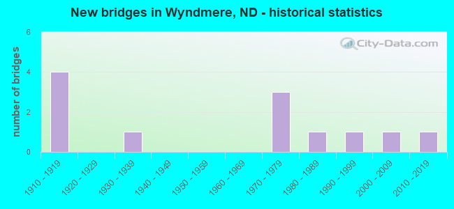 New bridges in Wyndmere, ND - historical statistics