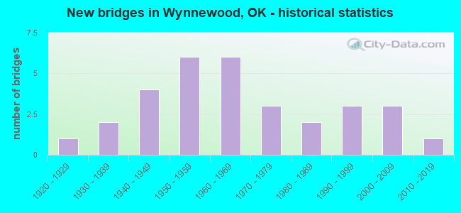 New bridges in Wynnewood, OK - historical statistics