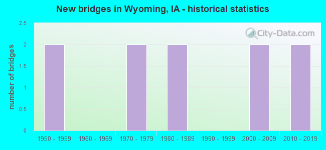 New bridges in Wyoming, IA - historical statistics
