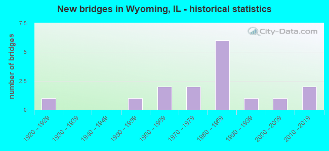 New bridges in Wyoming, IL - historical statistics