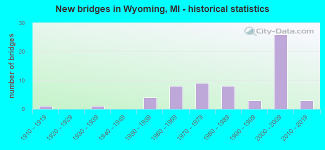 New bridges in Wyoming, MI - historical statistics