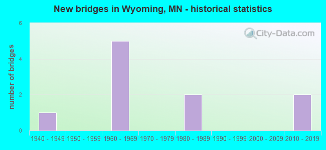 New bridges in Wyoming, MN - historical statistics