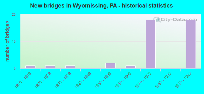New bridges in Wyomissing, PA - historical statistics