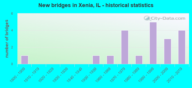 New bridges in Xenia, IL - historical statistics