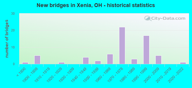 New bridges in Xenia, OH - historical statistics