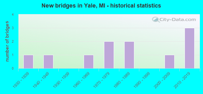 New bridges in Yale, MI - historical statistics