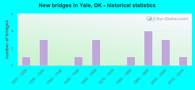 New bridges in Yale, OK - historical statistics
