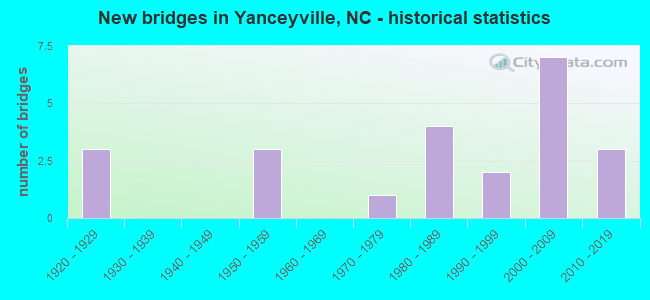 New bridges in Yanceyville, NC - historical statistics