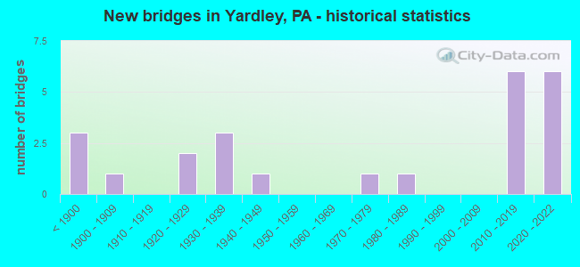 New bridges in Yardley, PA - historical statistics