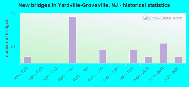 New bridges in Yardville-Groveville, NJ - historical statistics