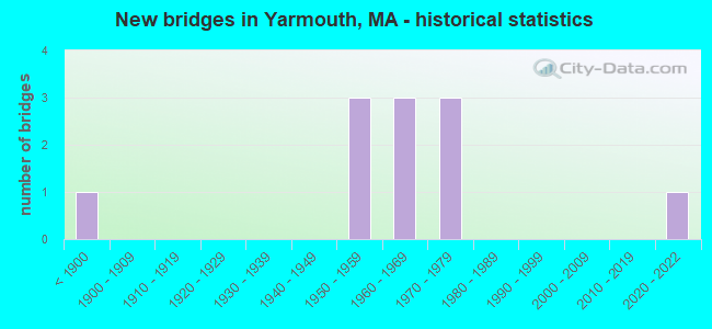 New bridges in Yarmouth, MA - historical statistics