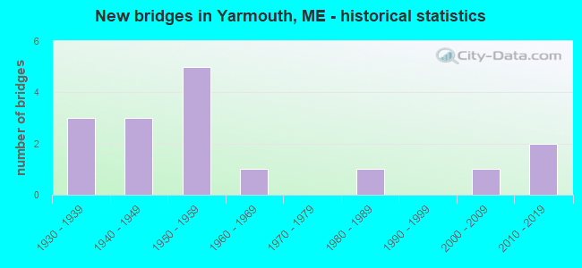 New bridges in Yarmouth, ME - historical statistics