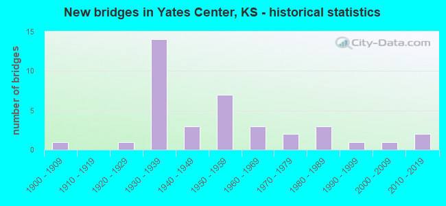 New bridges in Yates Center, KS - historical statistics