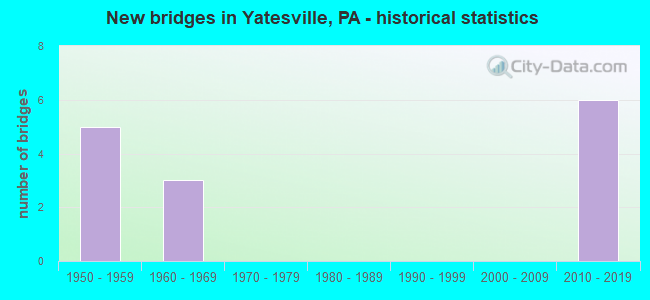 New bridges in Yatesville, PA - historical statistics