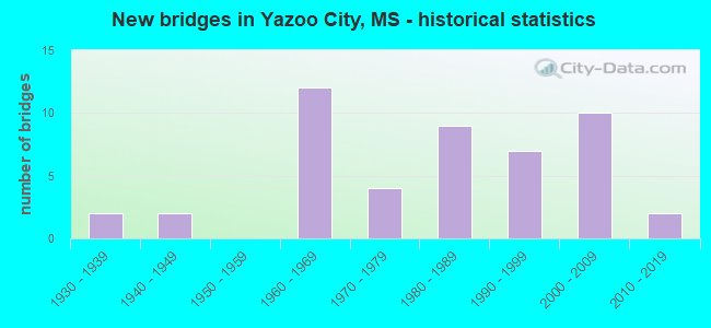 New bridges in Yazoo City, MS - historical statistics