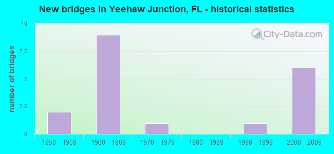 New bridges in Yeehaw Junction, FL - historical statistics