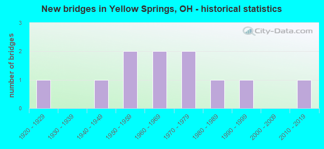 New bridges in Yellow Springs, OH - historical statistics