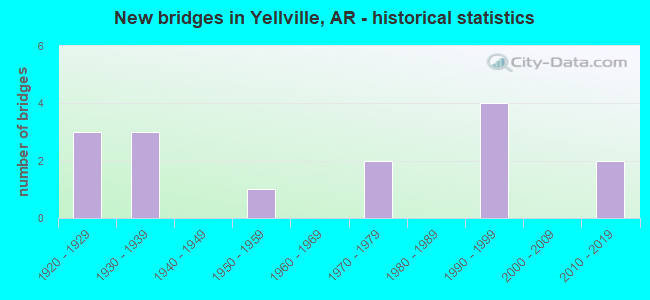 New bridges in Yellville, AR - historical statistics