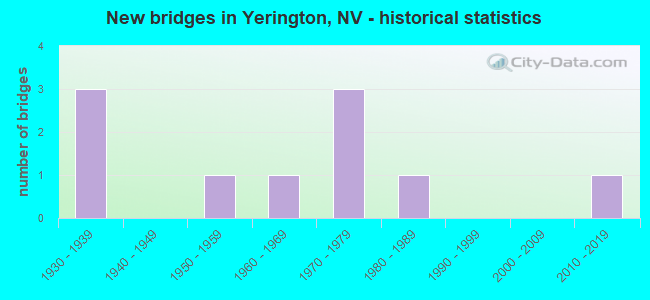 New bridges in Yerington, NV - historical statistics