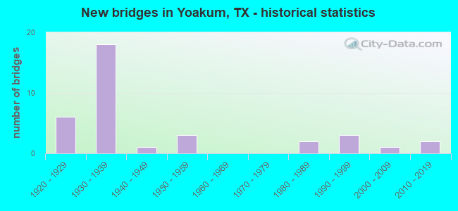 New bridges in Yoakum, TX - historical statistics