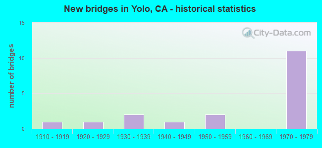 New bridges in Yolo, CA - historical statistics
