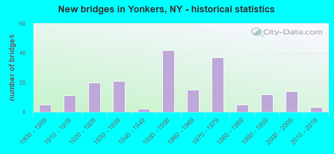 New bridges in Yonkers, NY - historical statistics