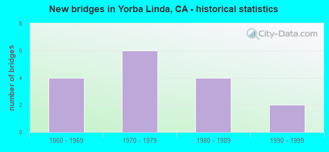 New bridges in Yorba Linda, CA - historical statistics