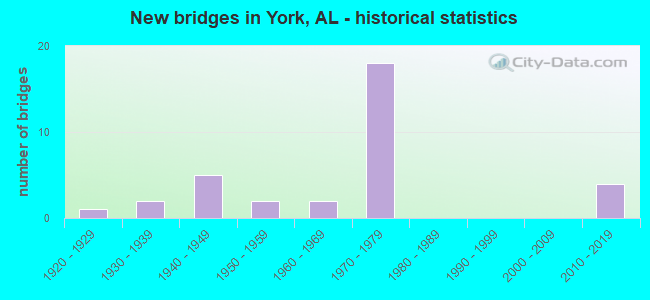 New bridges in York, AL - historical statistics