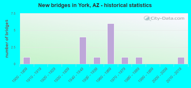 New bridges in York, AZ - historical statistics