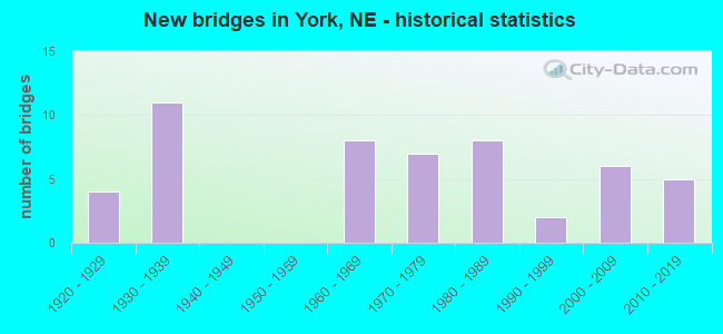 New bridges in York, NE - historical statistics