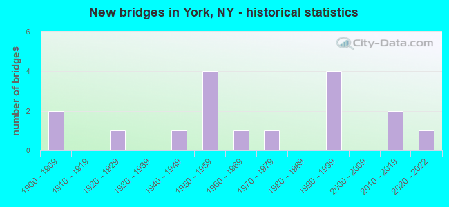 New bridges in York, NY - historical statistics